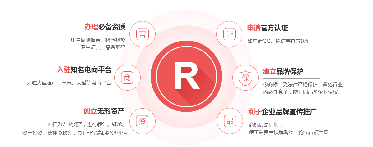 肇州商标注册的作用